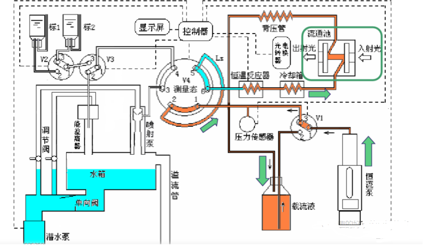 流動(dòng)注射分析儀的基本原理與構(gòu)造